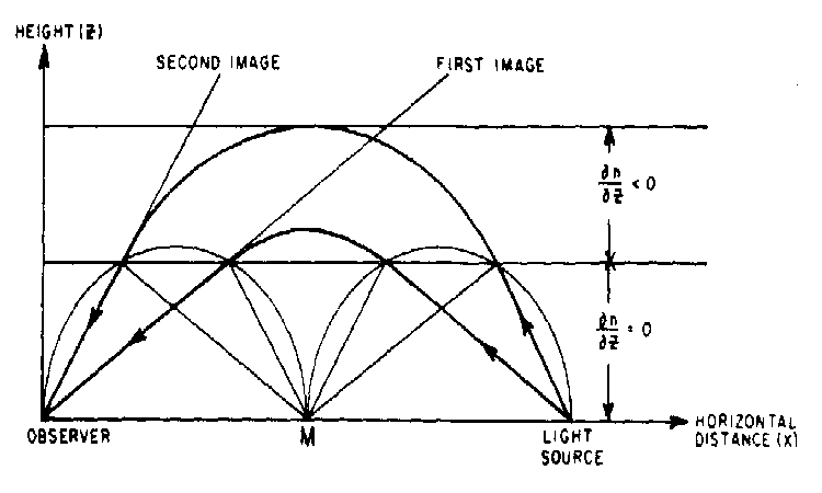 Dbl-Image Refraction