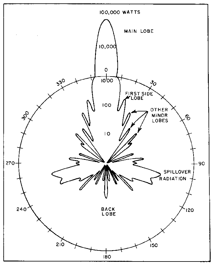 Antenna Lobe Pattern