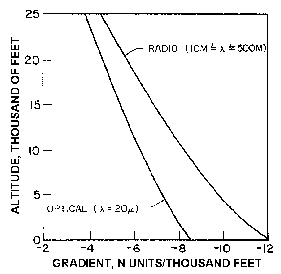 Refractivity Modulus