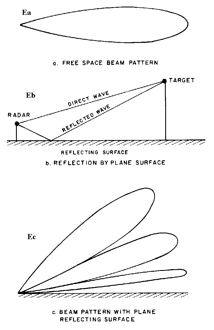 Beam Distortions