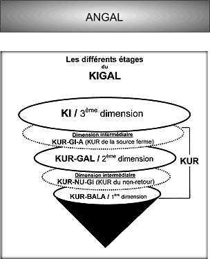 ANGAL and KIGAL