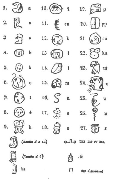 LANDA'S ALPHABET<BR>
(From ''North Amer. of Antiquity,'' p. 434.