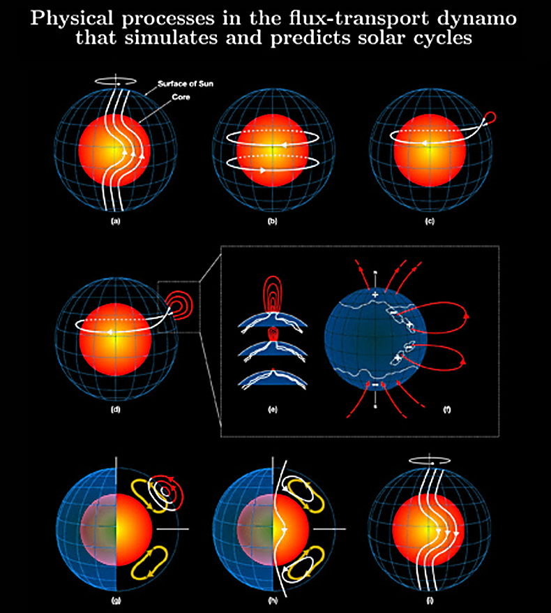 Какой величины солнце. Магнитное поле солнца. Напряженность магнитного поля солнца. Величина магнитного поля солнца. Солнце магнитное поле, ТЛ.