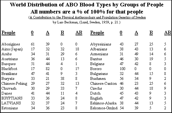 origins of a blood type