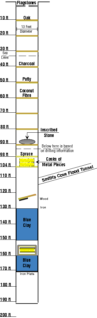 Diagram of The Money Pit