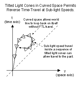 time travel for light speed