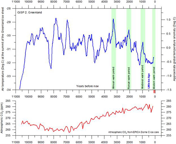 Global Cooling