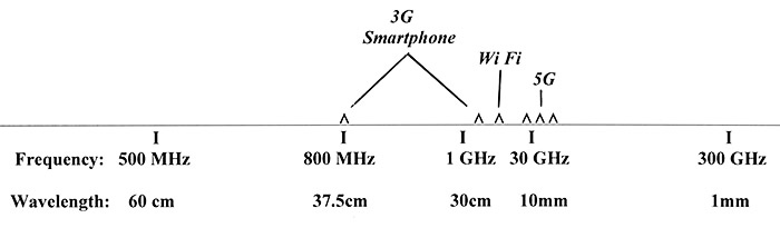 Частота 3 4 ггц. Волн миллиметрового диапазона для 5 g. Частота волн 4g. 5ггц волны частоты. Длина волны 800 МГЦ.
