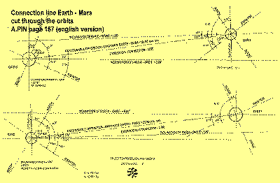 Earth/Mars Orbint Connection