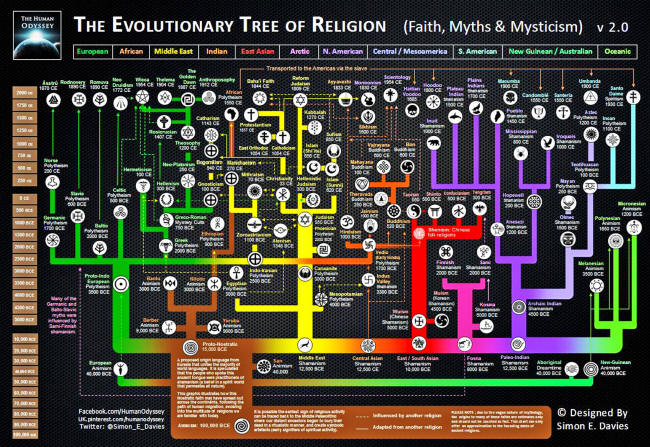 The Beginning of Religion - This is the 'Evolutionary Tree' of All ...