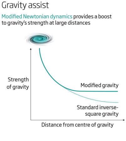 4 dimension gravitation unbounded phase space