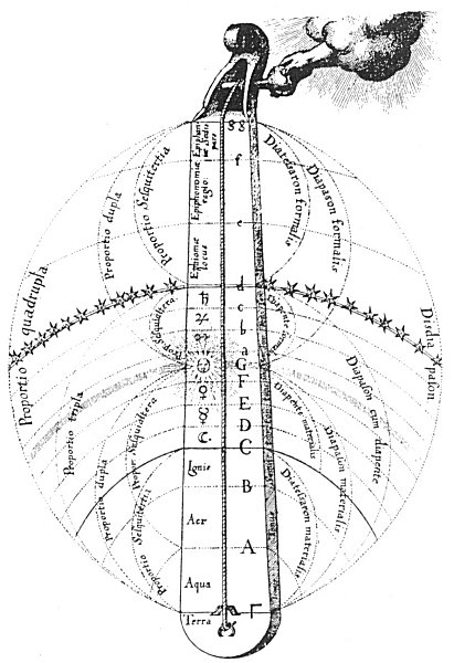 THE MUNDANE MONOCHORD WITH ITS PROPORTIONS AND INTERVALS.