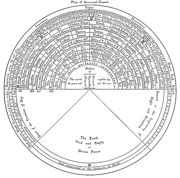A TABLE OF SEPHIROTHIC CORRESPONDENCES.