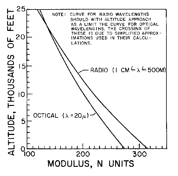 Refractivity Modulus