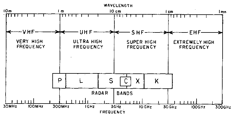 Frequency Bands