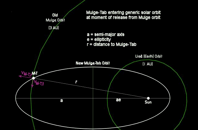 Mulge-Tab in Generic Solar Orbit